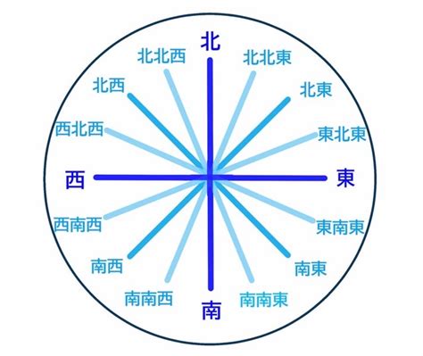 東南西北方位香港